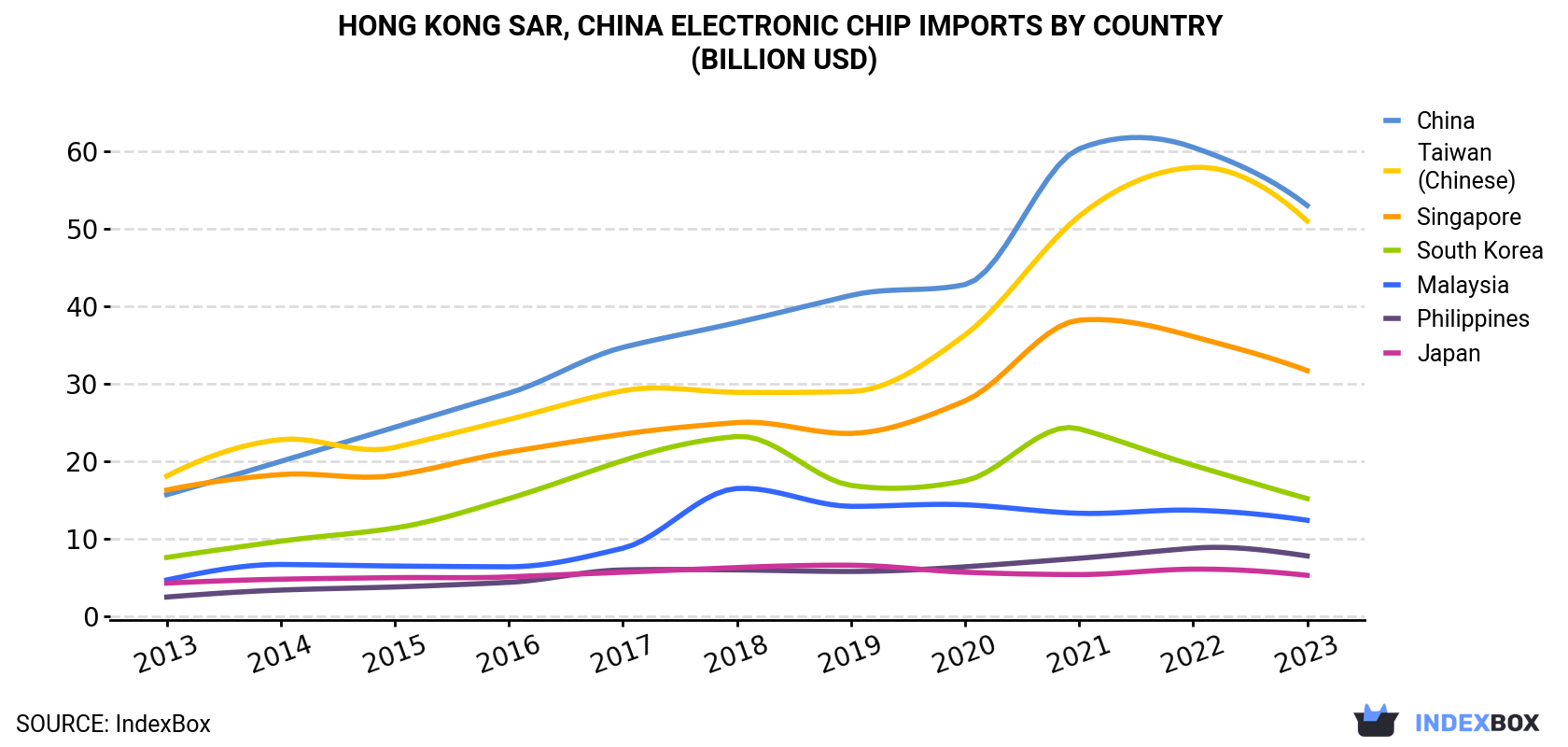 Hong Kong Electronic Chip Imports By Country (Billion USD)