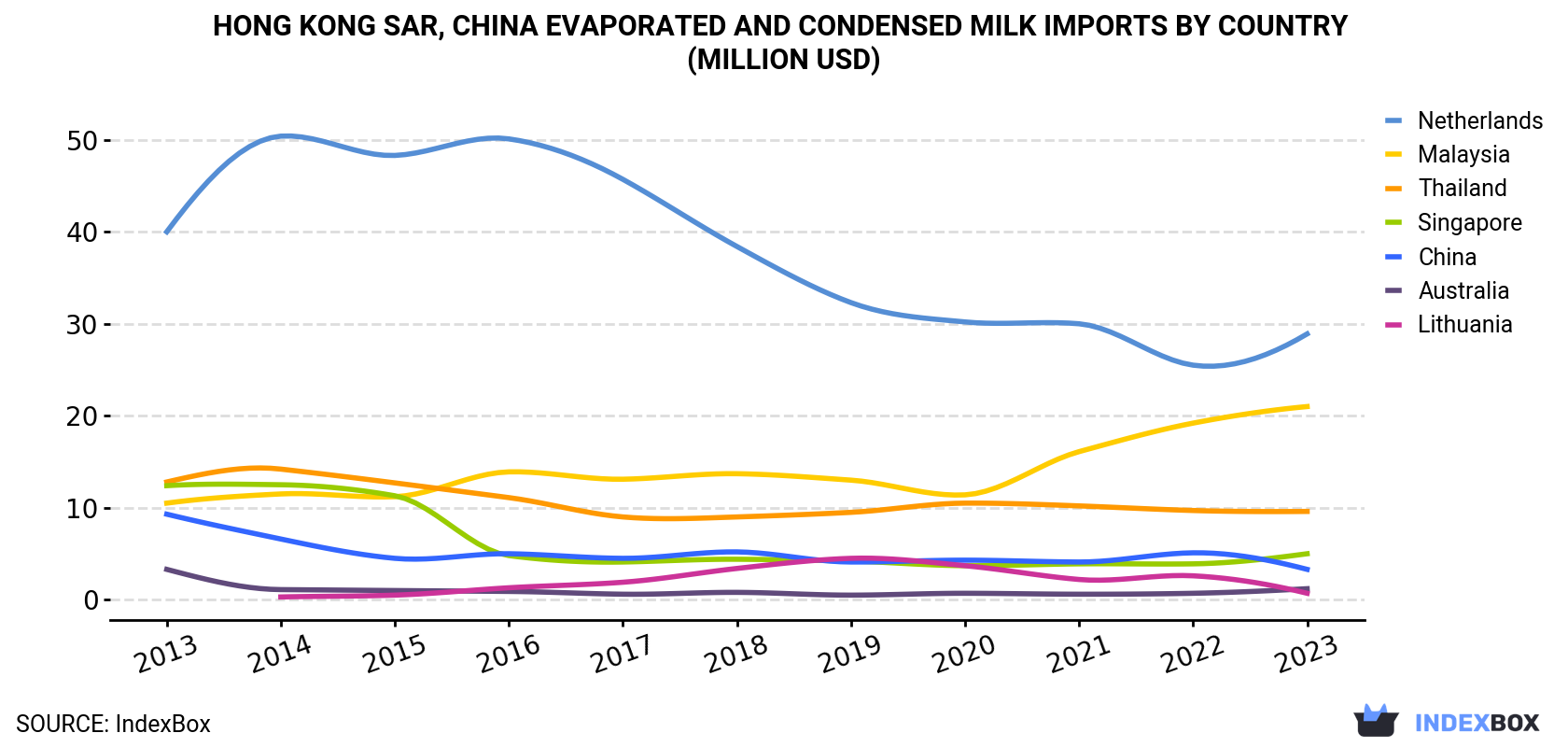 Hong Kong Evaporated And Condensed Milk Imports By Country (Million USD)