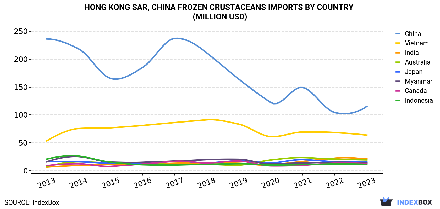 Hong Kong Frozen Crustaceans Imports By Country (Million USD)