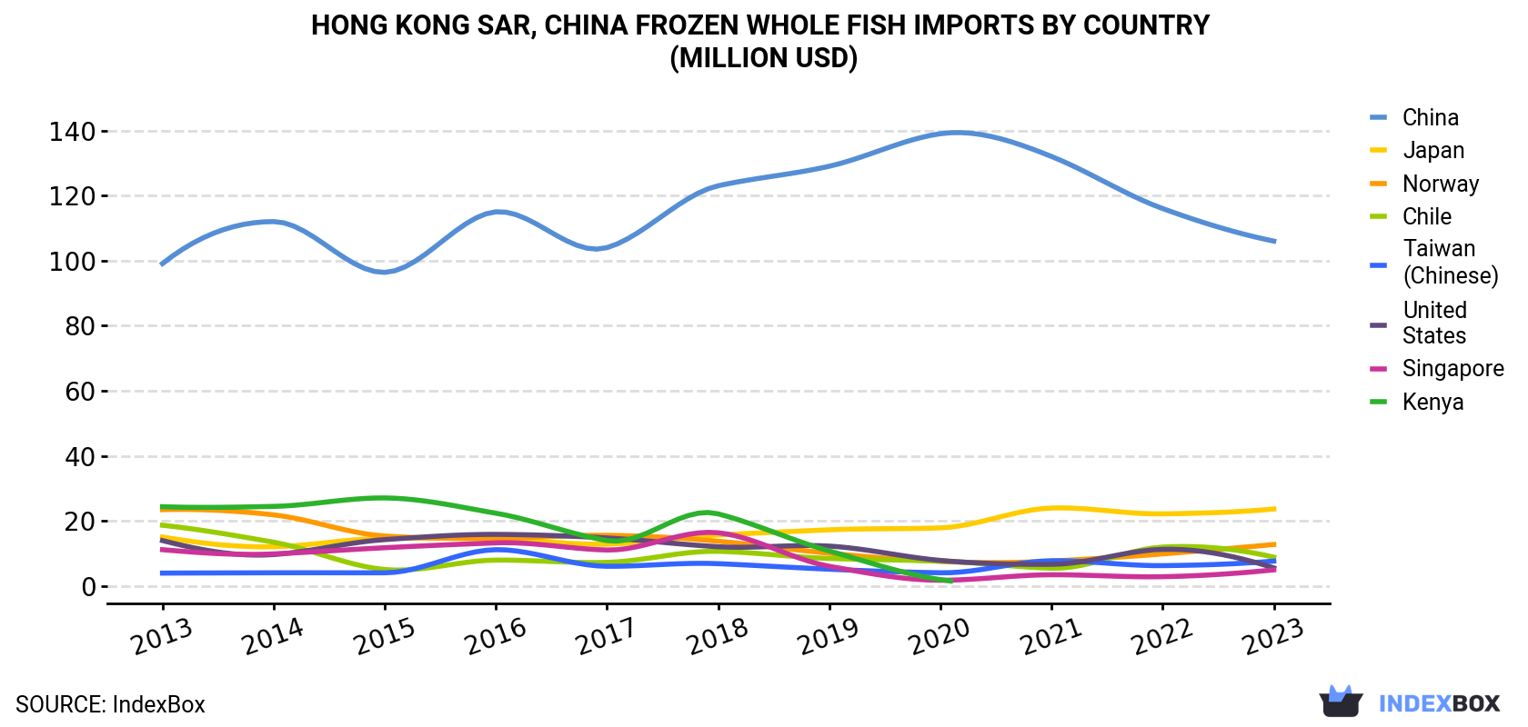 Hong Kong Frozen Whole Fish Imports By Country (Million USD)