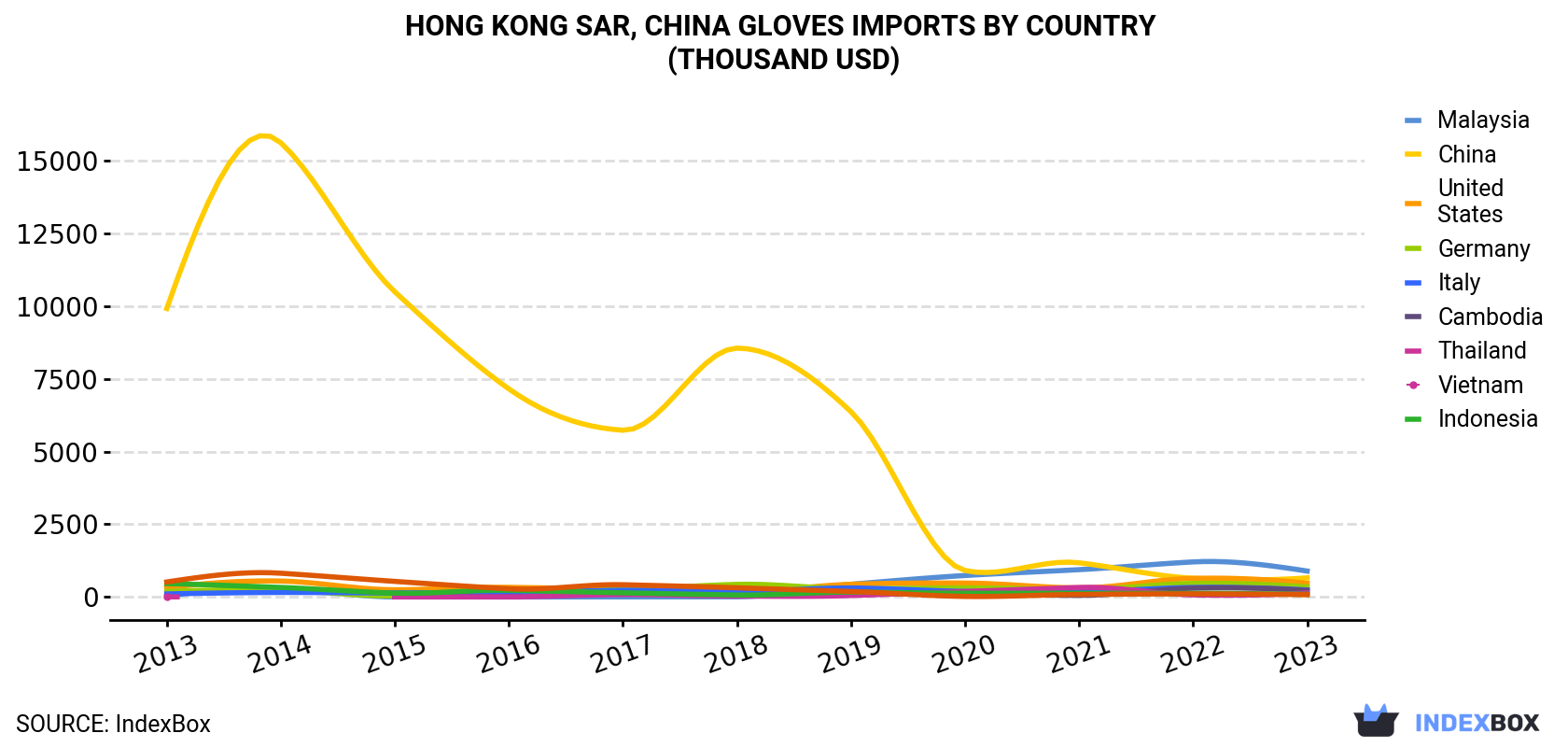 Hong Kong Gloves Imports By Country (Thousand USD)