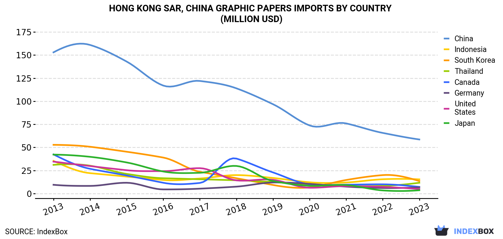 Hong Kong Graphic Papers Imports By Country (Million USD)