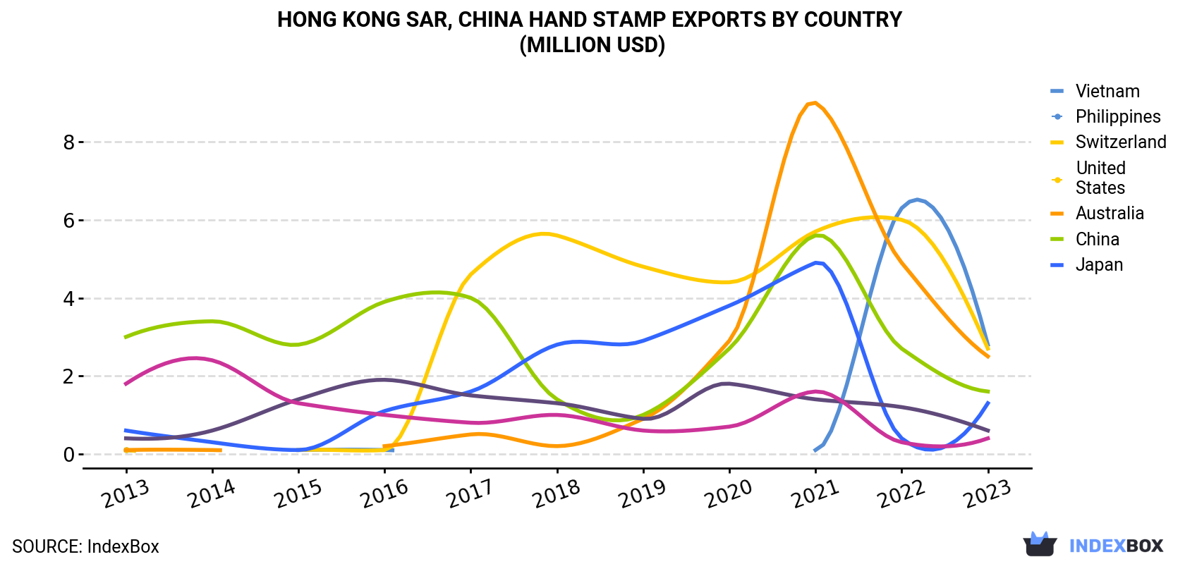 Hong Kong Hand Stamp Exports By Country (Million USD)