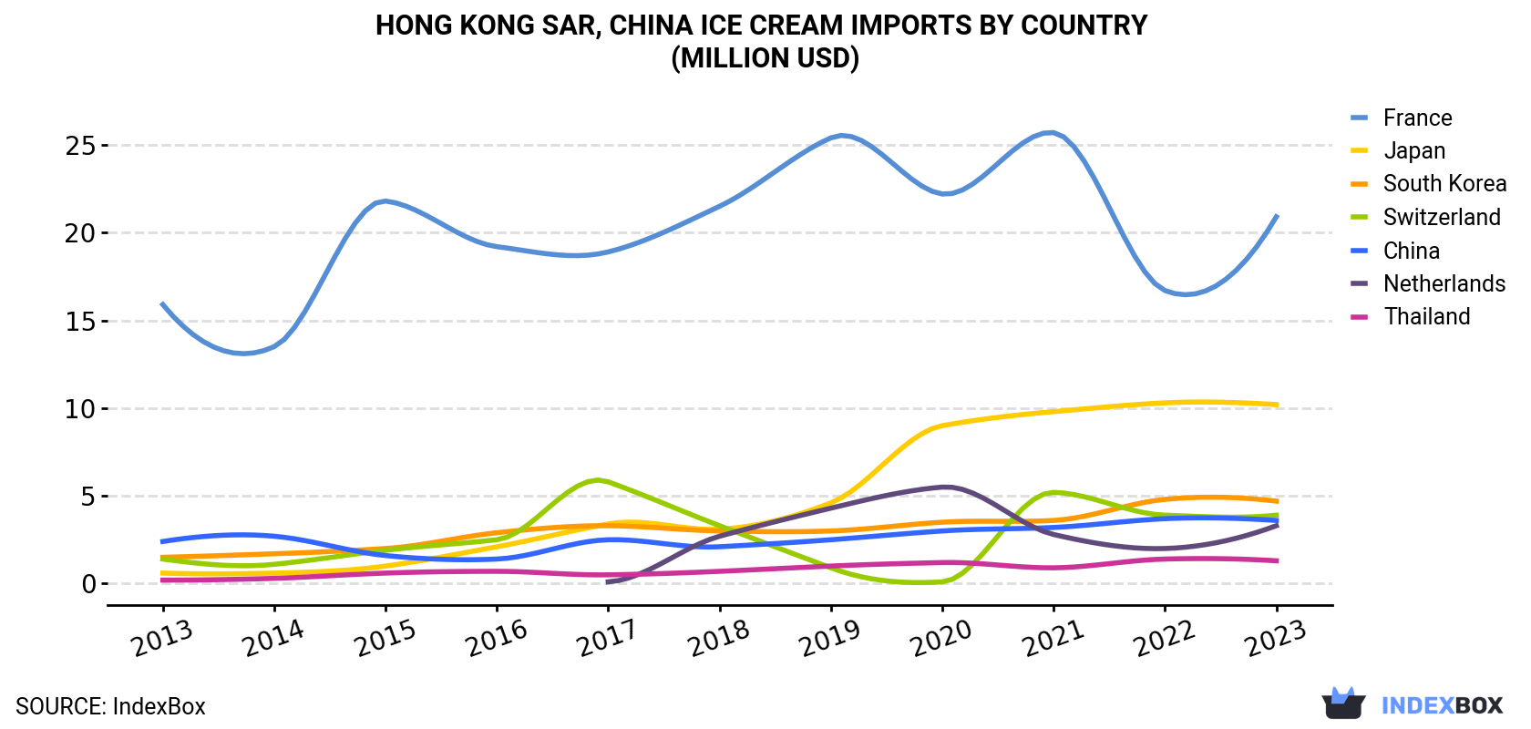 Hong Kong Ice Cream Imports By Country (Million USD)