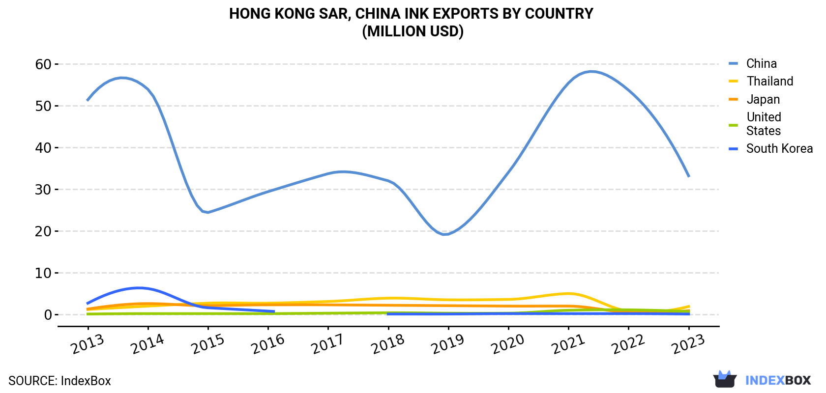 Hong Kong Ink Exports By Country (Million USD)