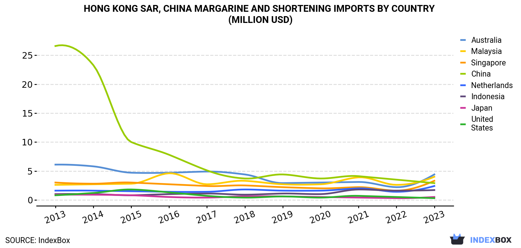 Hong Kong Margarine And Shortening Imports By Country (Million USD)