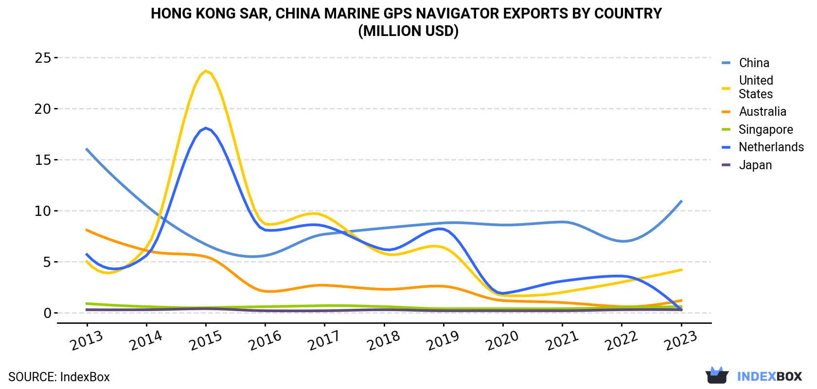 Hong Kong Marine GPS Navigator Exports By Country (Million USD)