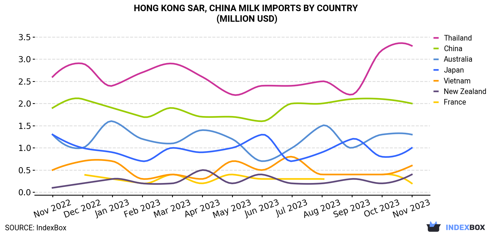 Hong Kong Milk Imports By Country (Million USD)