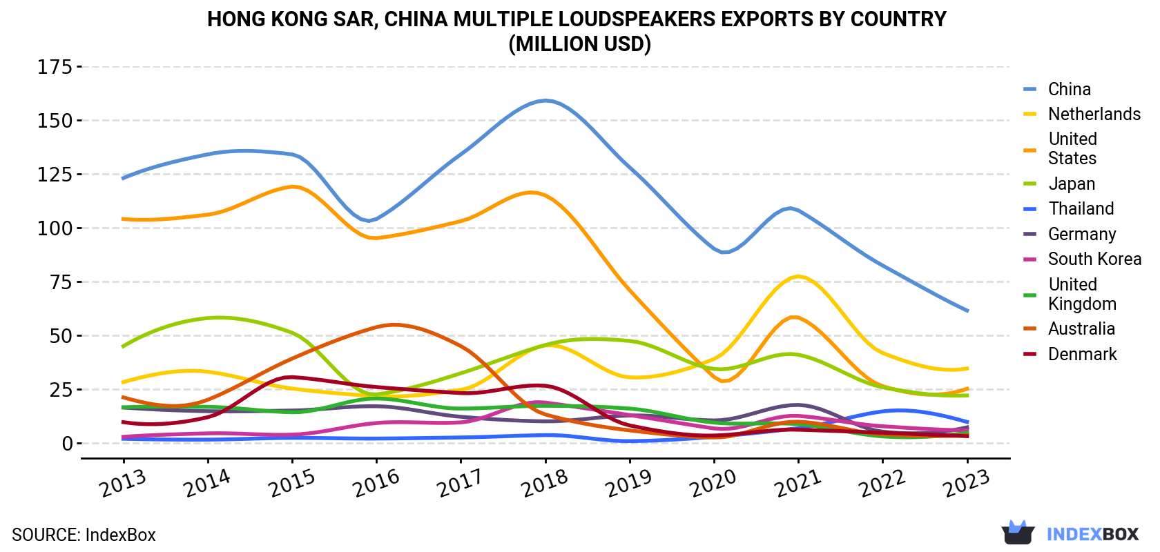 Hong Kong Multiple Loudspeakers Exports By Country (Million USD)
