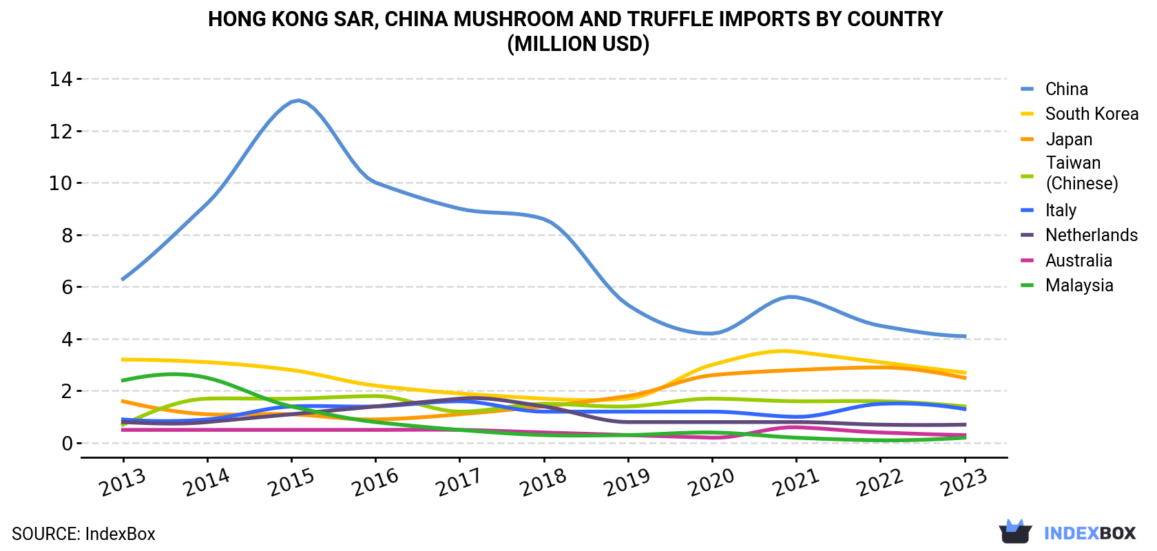 Hong Kong Mushroom And Truffle Imports By Country (Million USD)