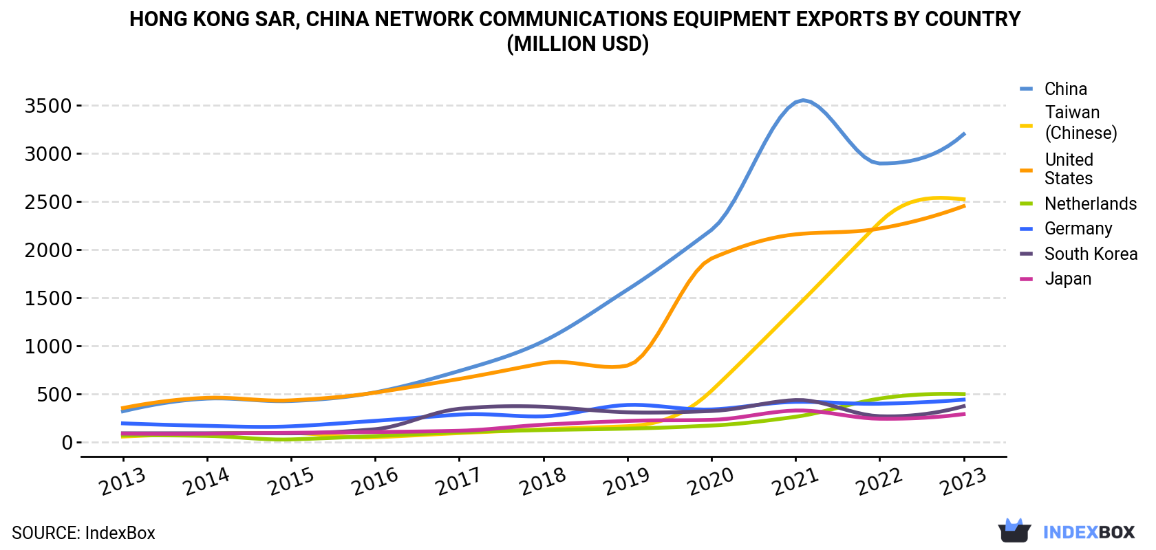 Hong Kong Network Communications Equipment Exports By Country (Million USD)