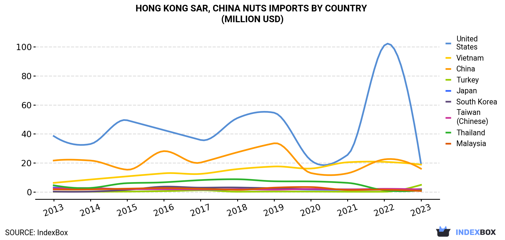 Hong Kong Nuts Imports By Country (Million USD)