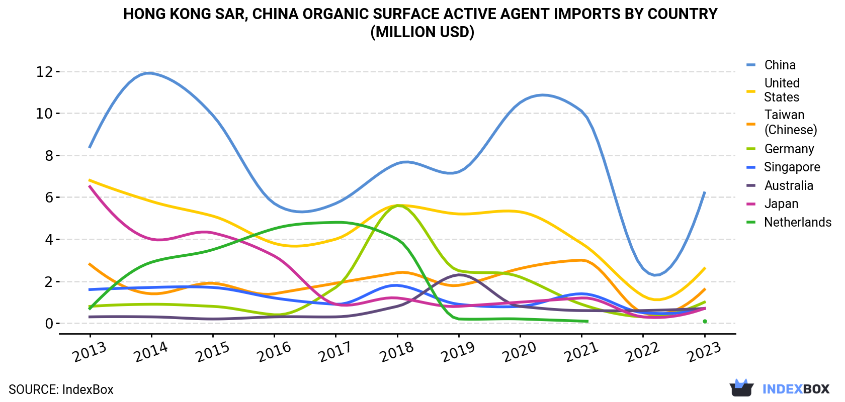 Hong Kong Organic Surface Active Agent Imports By Country (Million USD)