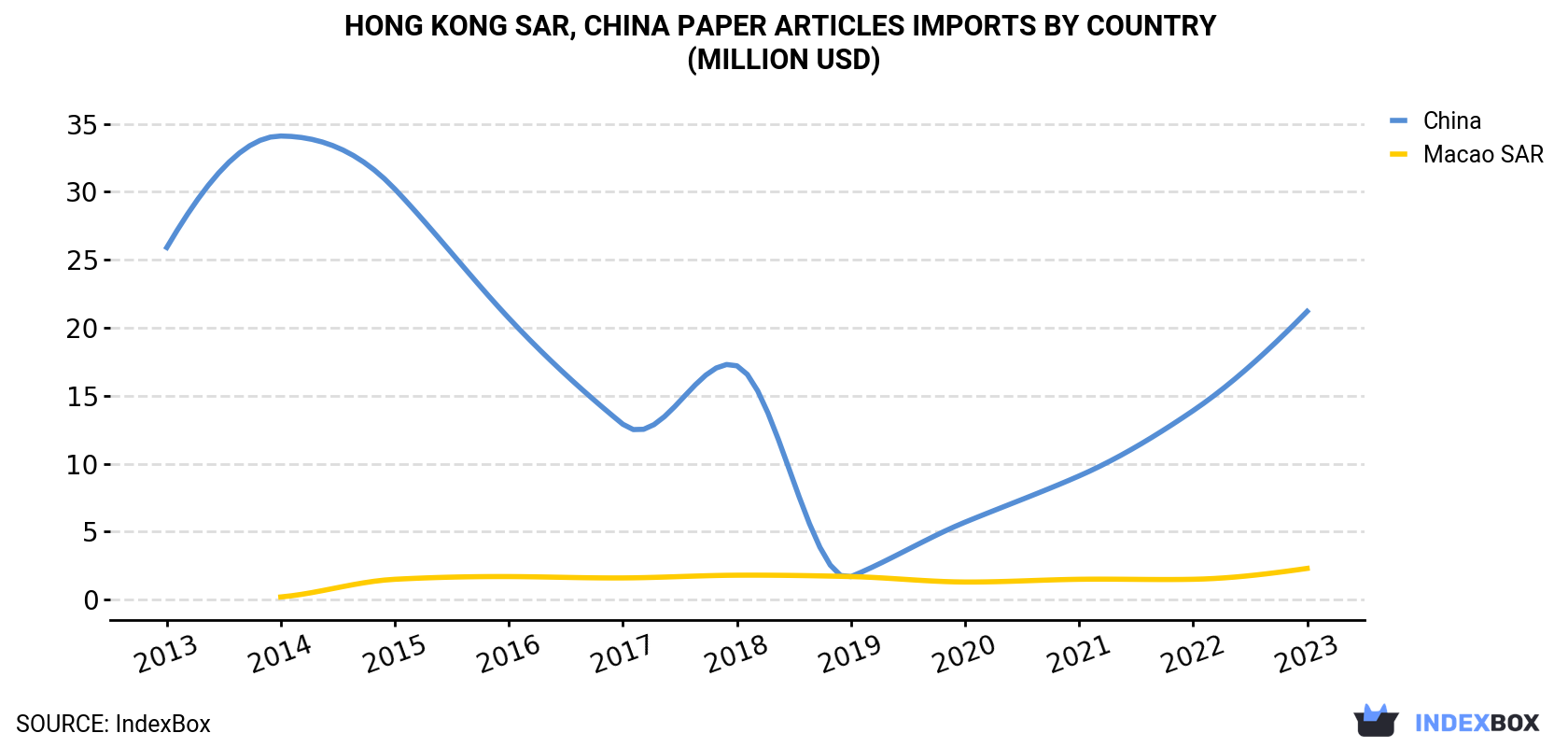 Hong Kong Paper Articles Imports By Country (Million USD)