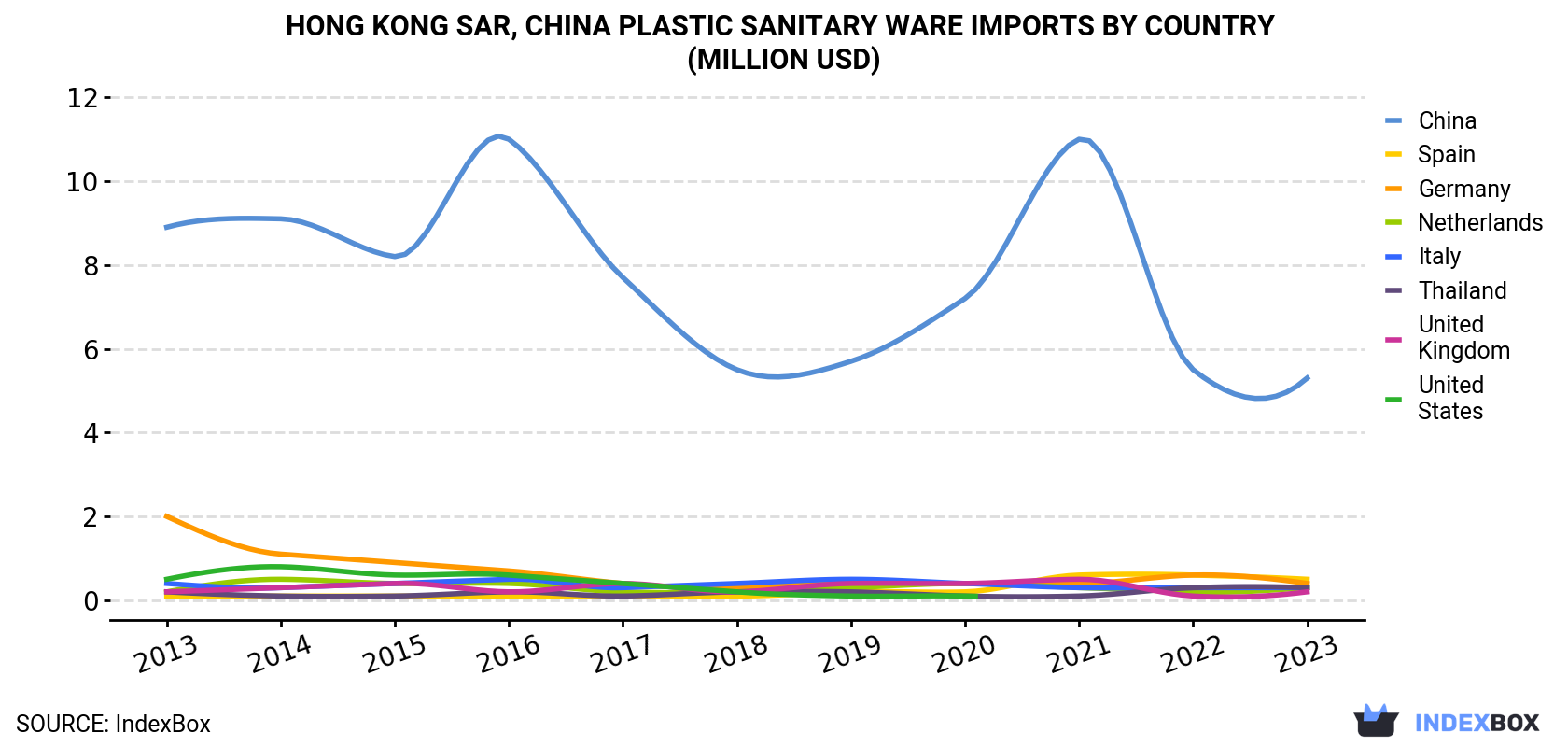 Hong Kong Plastic Sanitary Ware Imports By Country (Million USD)