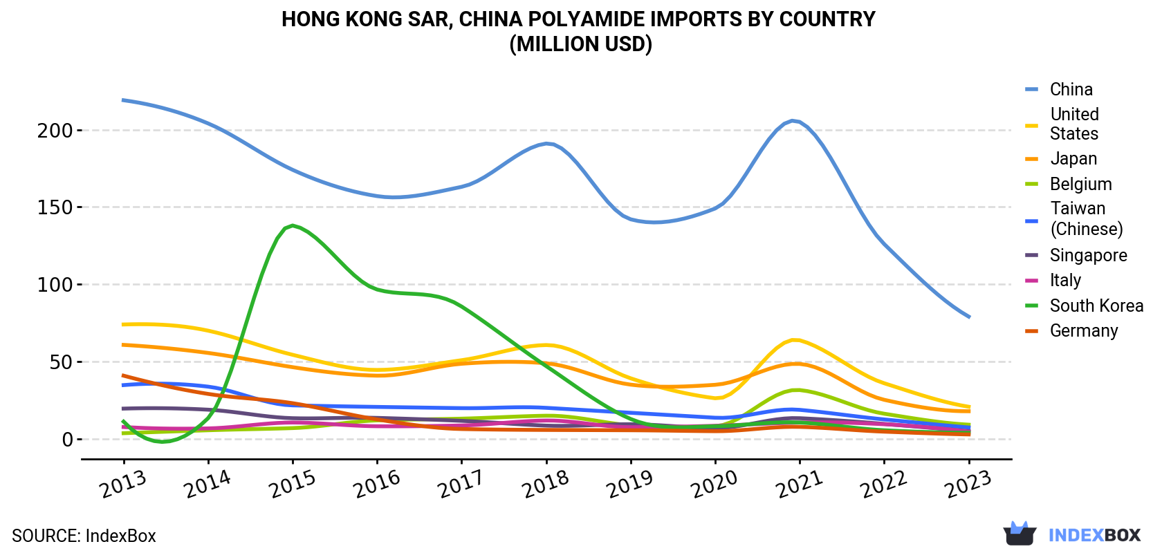 Hong Kong Polyamide Imports By Country (Million USD)