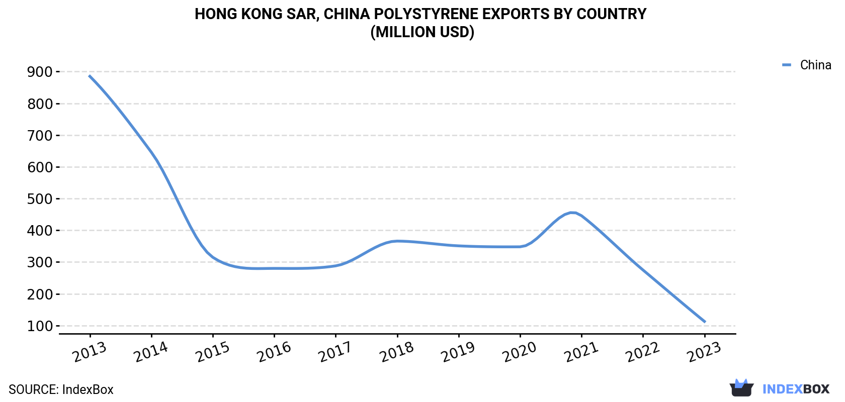 Hong Kong Polystyrene Exports By Country (Million USD)