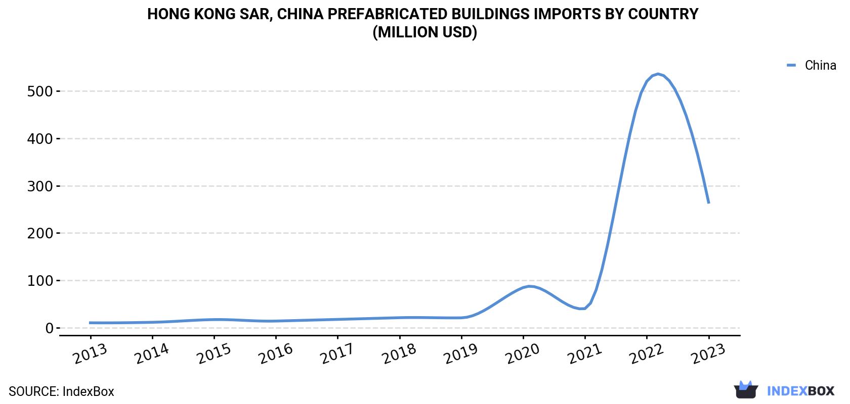 Hong Kong Prefabricated Buildings Imports By Country (Million USD)