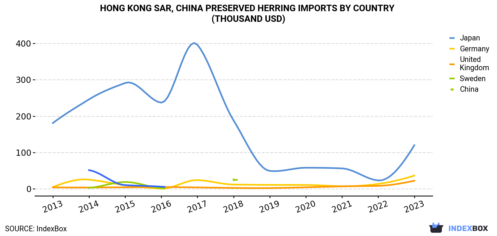 Hong Kong Preserved Herring Imports By Country (Thousand USD)