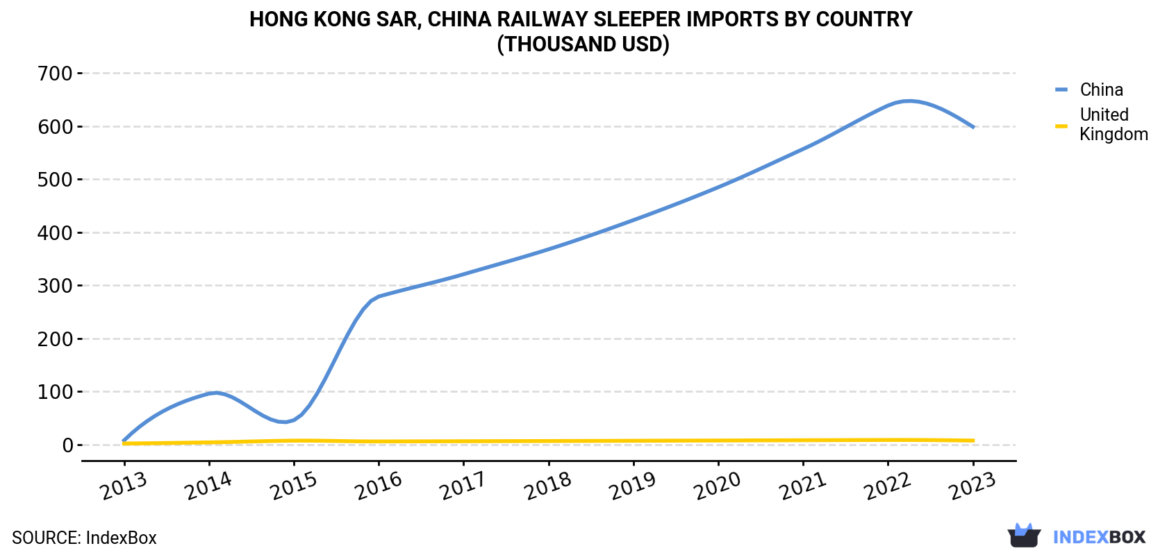 Hong Kong Railway Sleeper Imports By Country (Thousand USD)