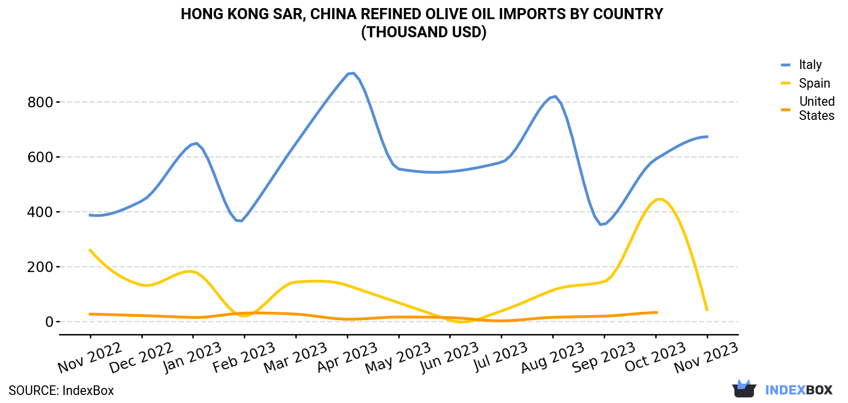 Hong Kong Refined Olive Oil Imports By Country (Thousand USD)