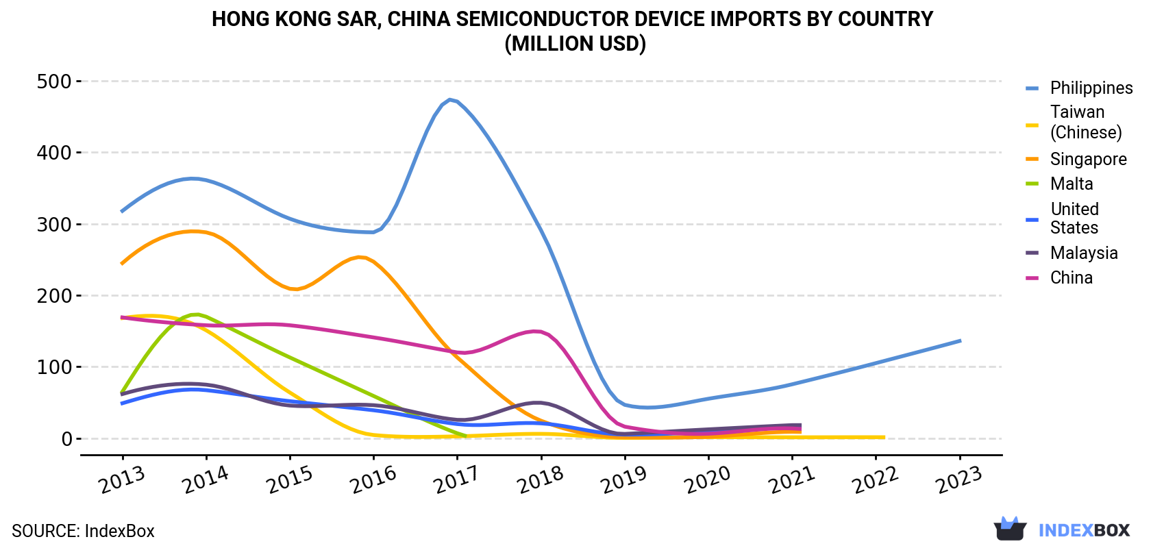 Hong Kong Semiconductor Device Imports By Country (Million USD)