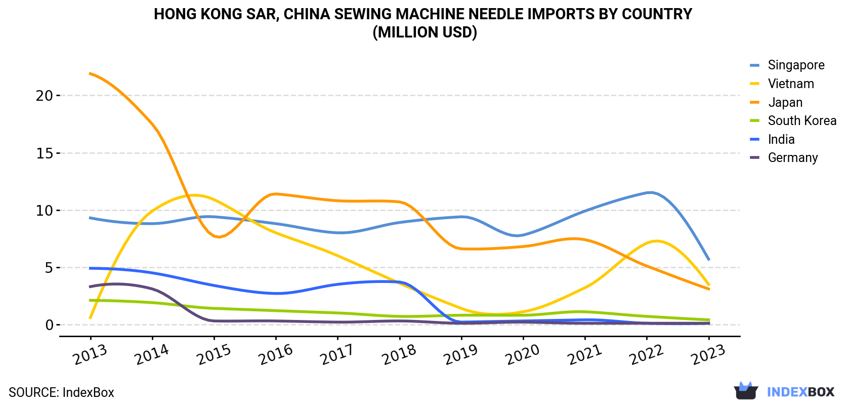 Hong Kong Sewing Machine Needle Imports By Country (Million USD)