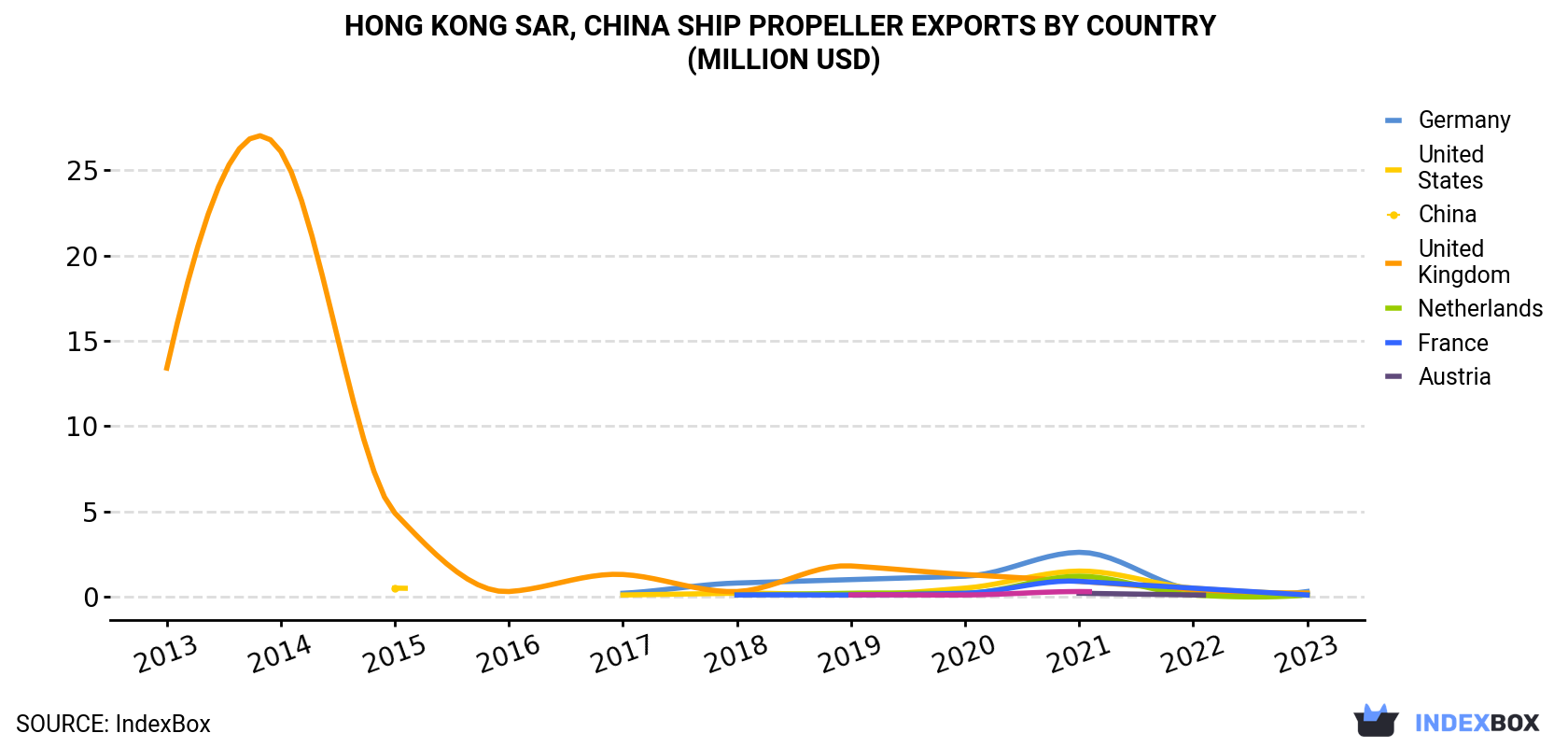 Hong Kong Ship Propeller Exports By Country (Million USD)