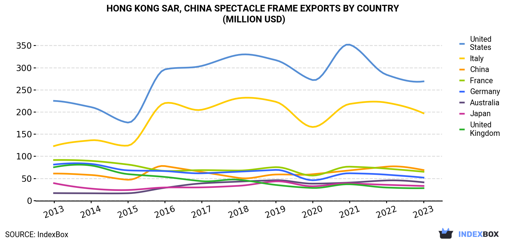 Hong Kong Spectacle Frame Exports By Country (Million USD)