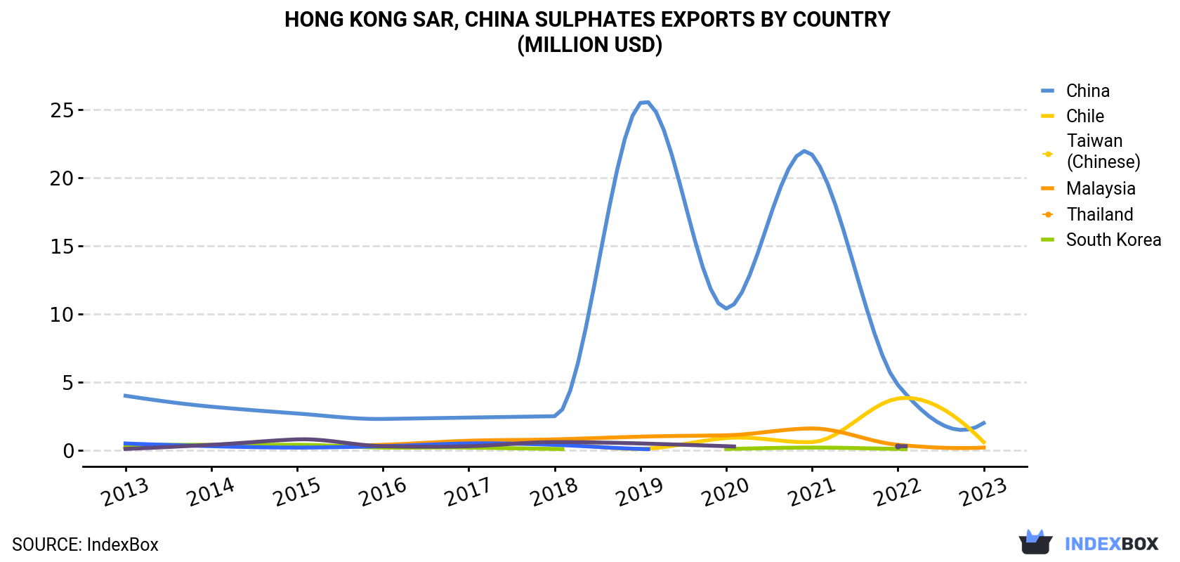 Hong Kong Sulphates Exports By Country (Million USD)