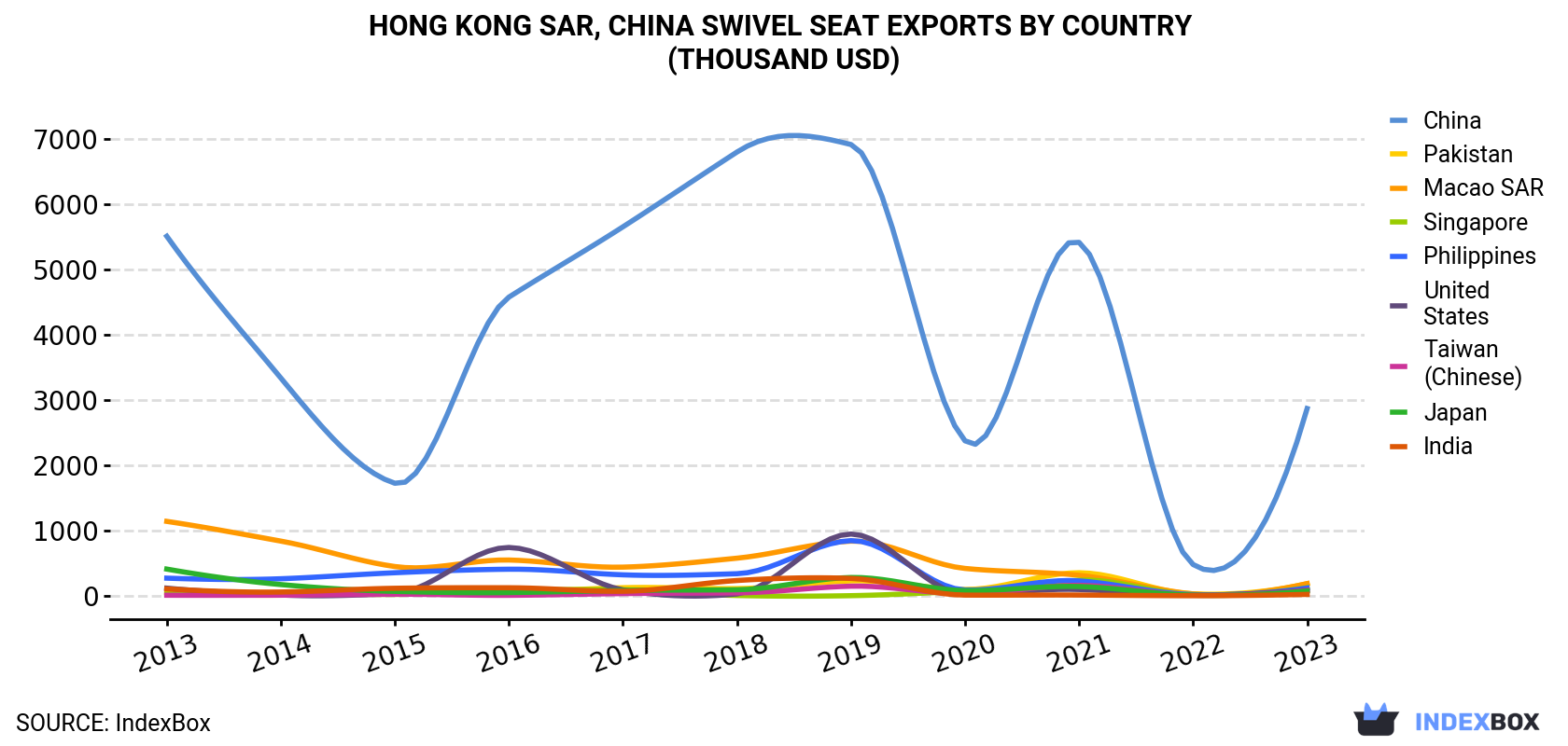 Hong Kong Swivel Seat Exports By Country (Thousand USD)