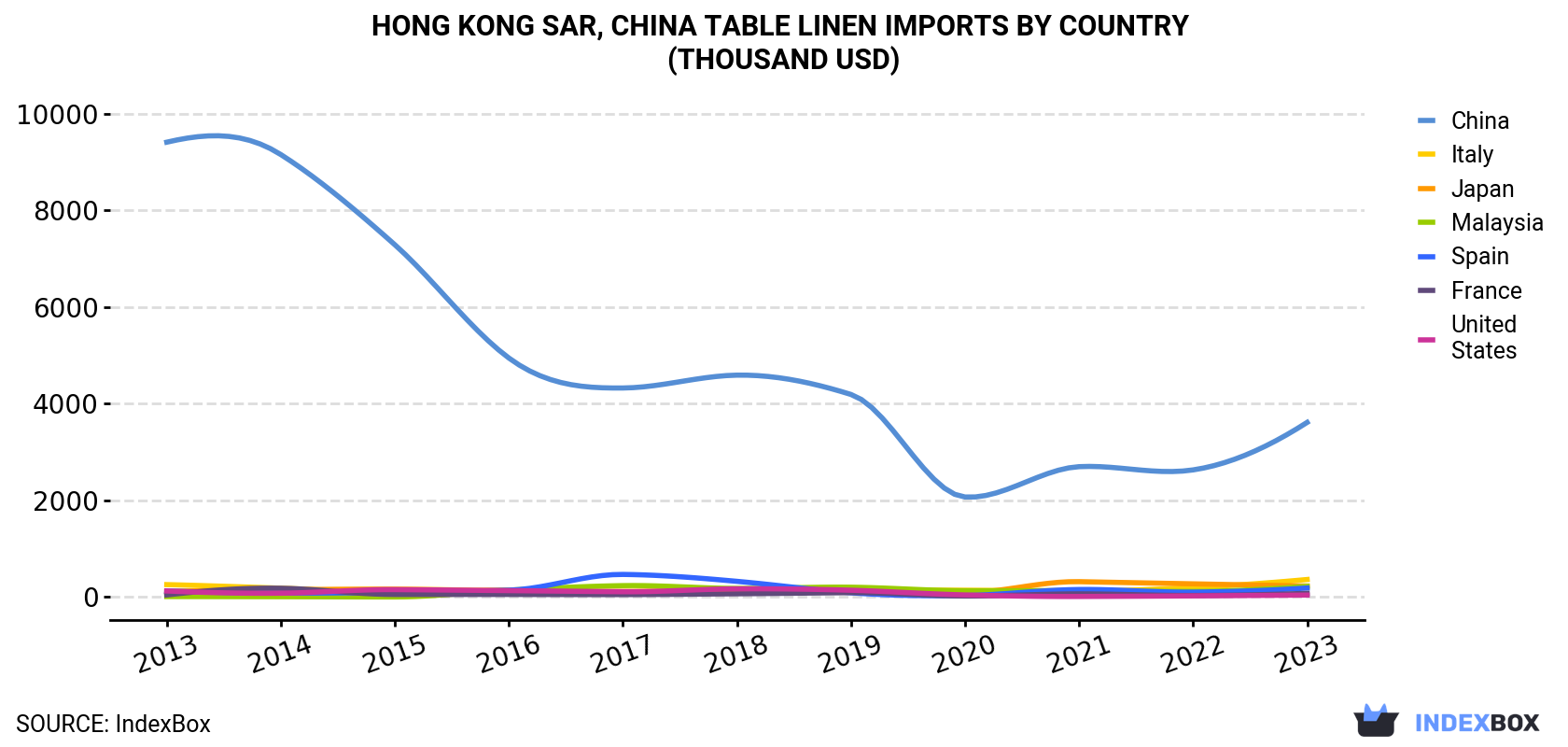 Hong Kong Table Linen Imports By Country (Thousand USD)