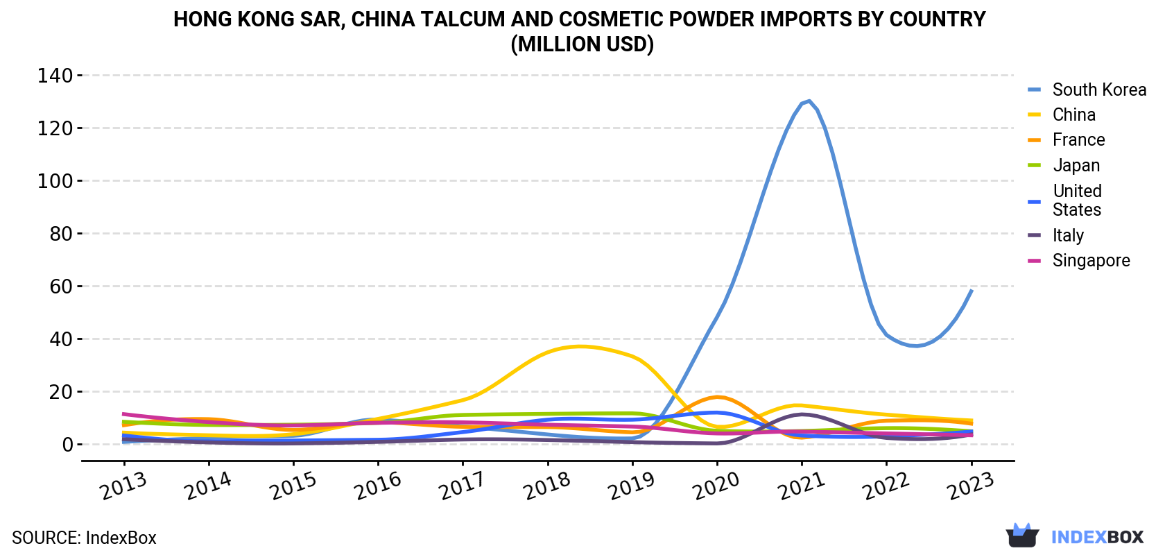 Hong Kong Talcum and Cosmetic Powder Imports By Country (Million USD)