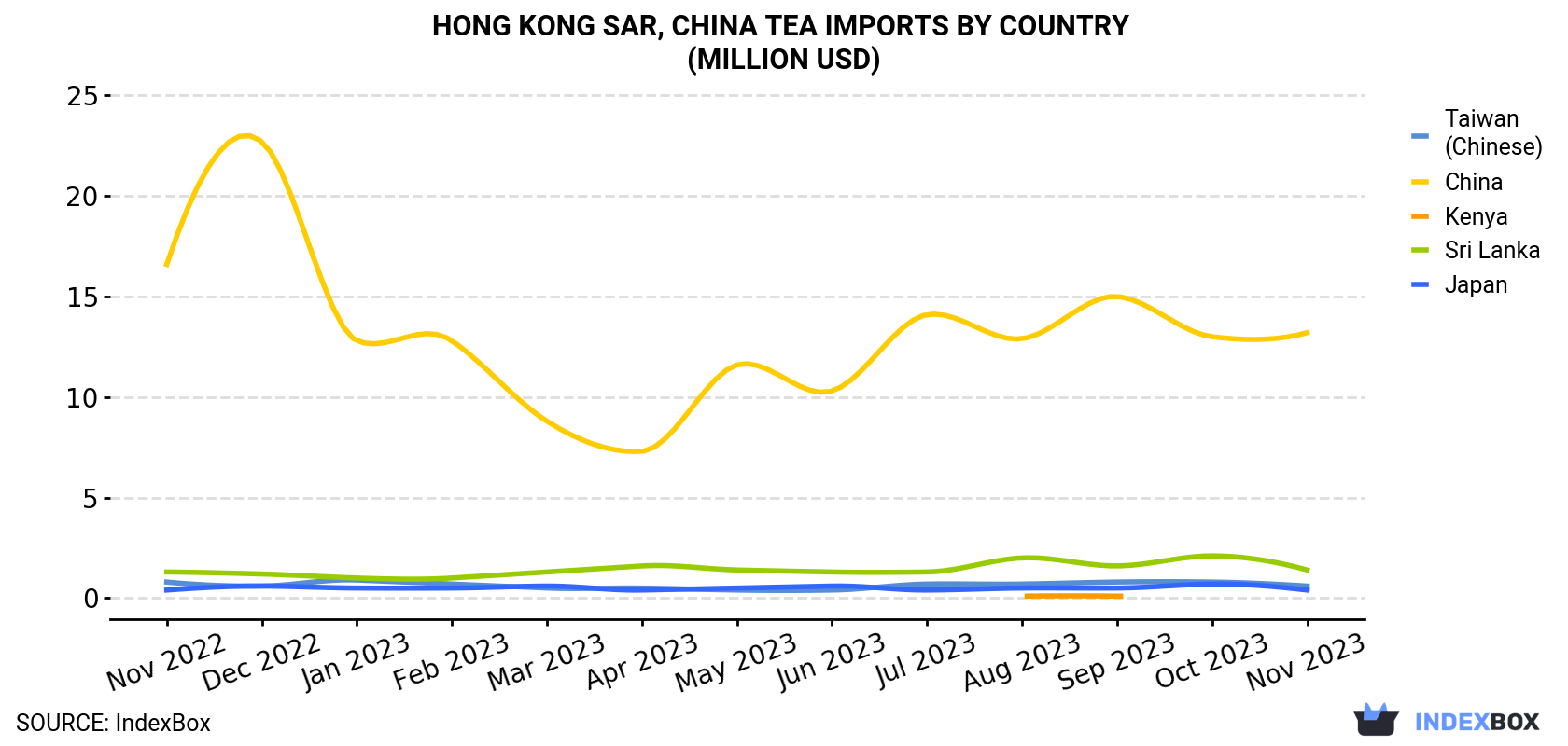 Hong Kong Tea Imports By Country (Million USD)