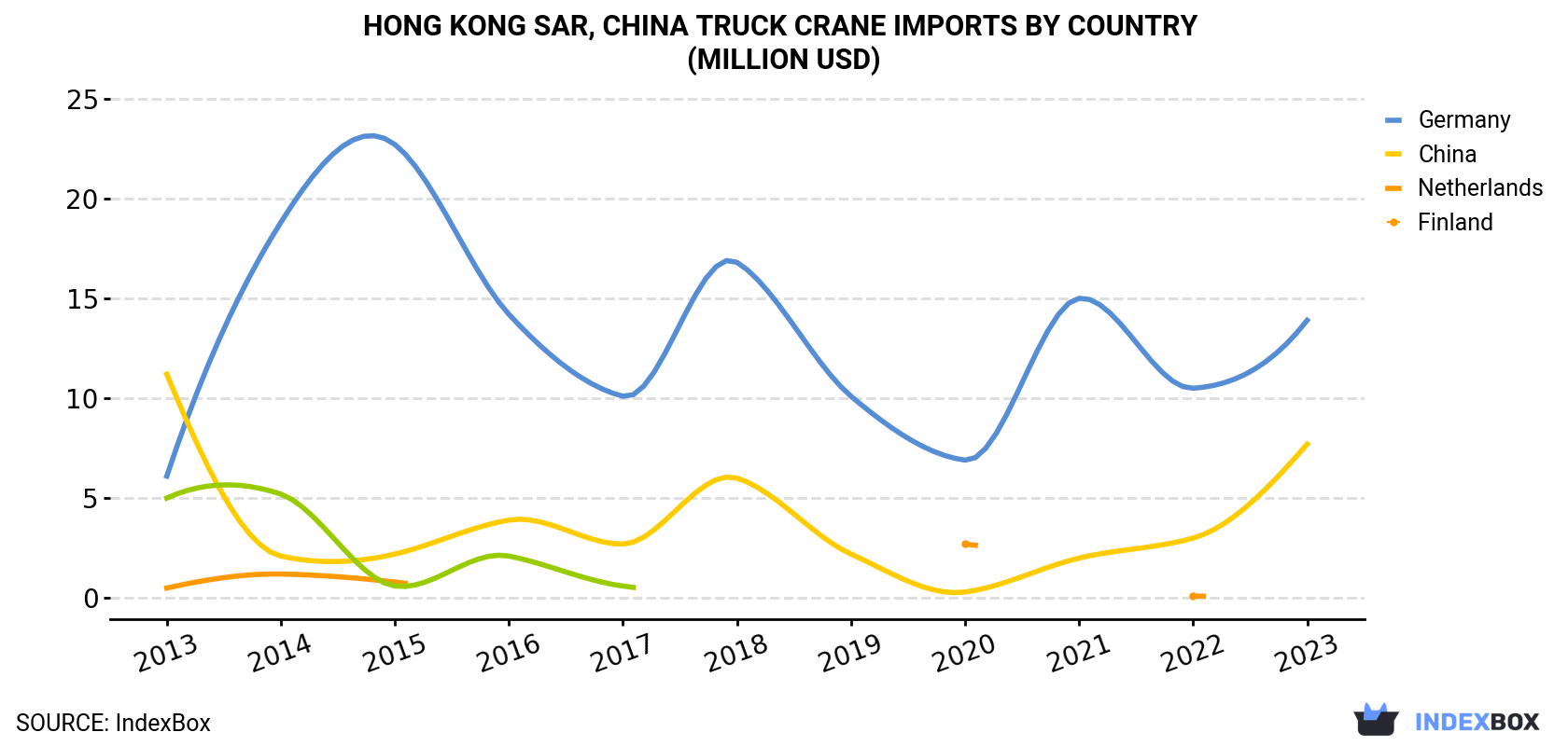 Hong Kong Truck Crane Imports By Country (Million USD)