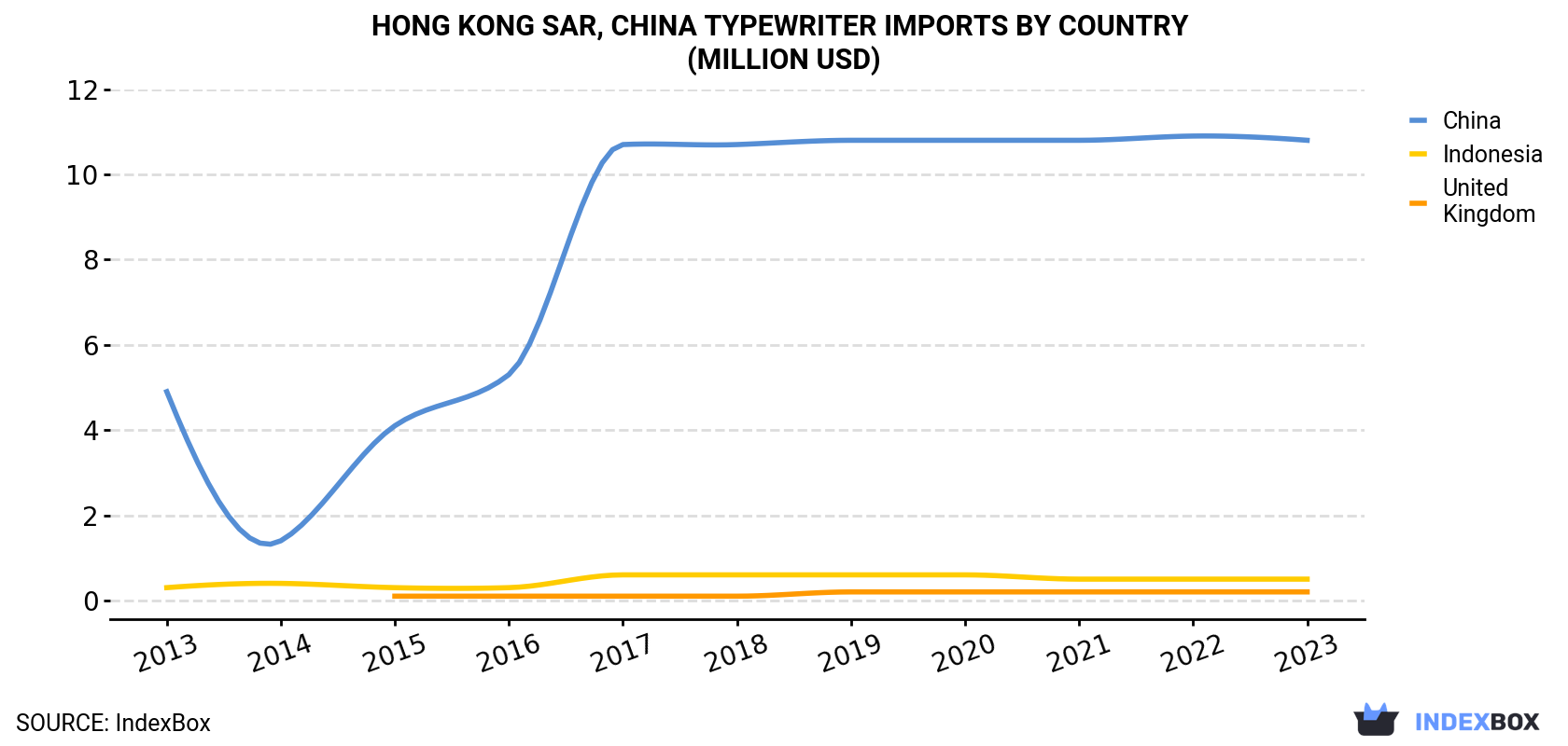 Hong Kong Typewriter Imports By Country (Million USD)
