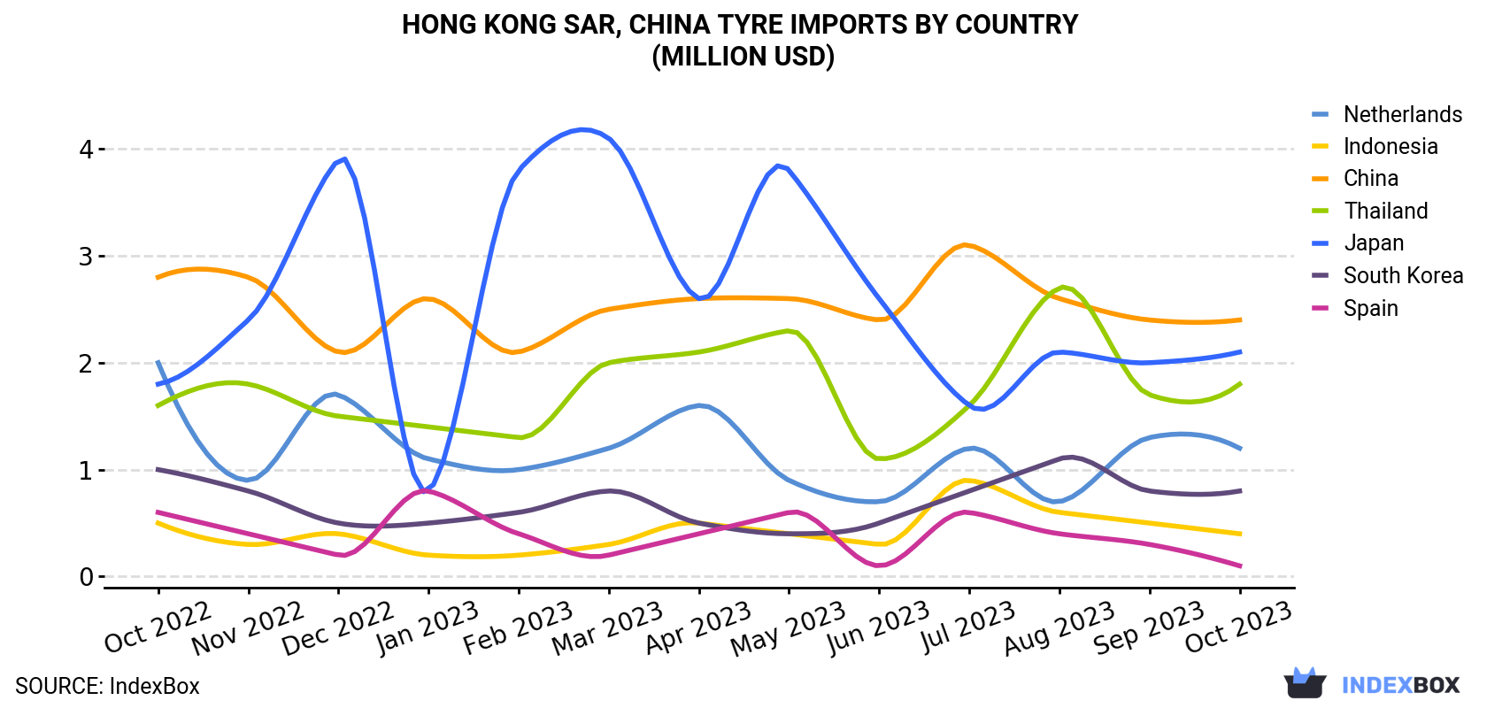 Hong Kong Tyre Imports By Country (Million USD)