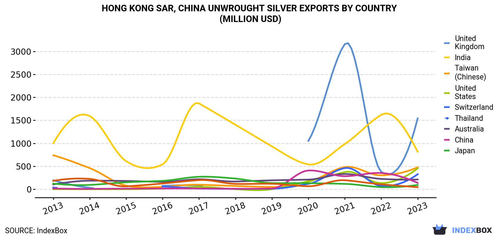 Hong Kong Unwrought Silver Exports By Country (Million USD)