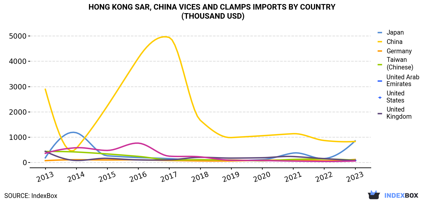 Hong Kong Vices And Clamps Imports By Country (Thousand USD)