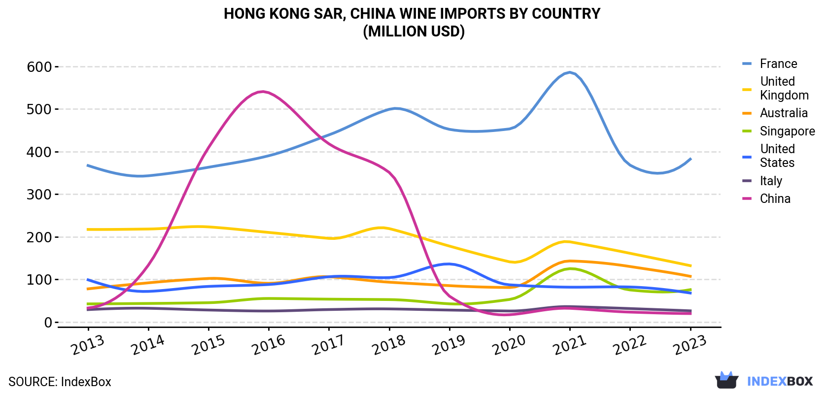 Hong Kong Wine Imports By Country (Million USD)