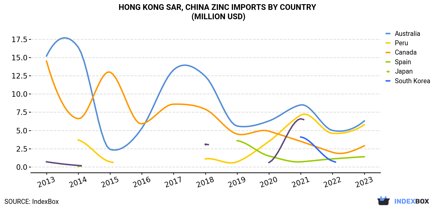Hong Kong Zinc Imports By Country (Million USD)