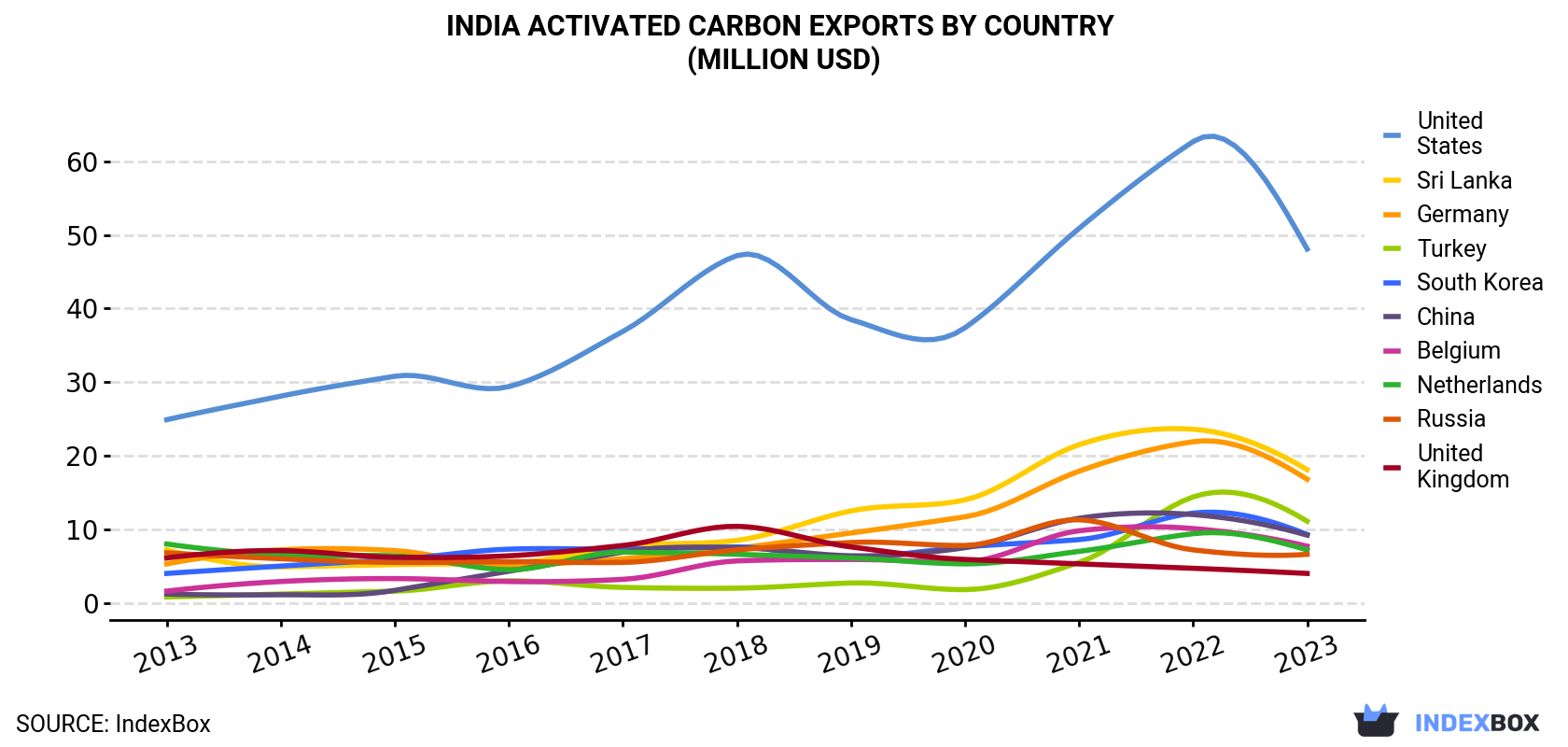 India Activated Carbon Exports By Country (Million USD)