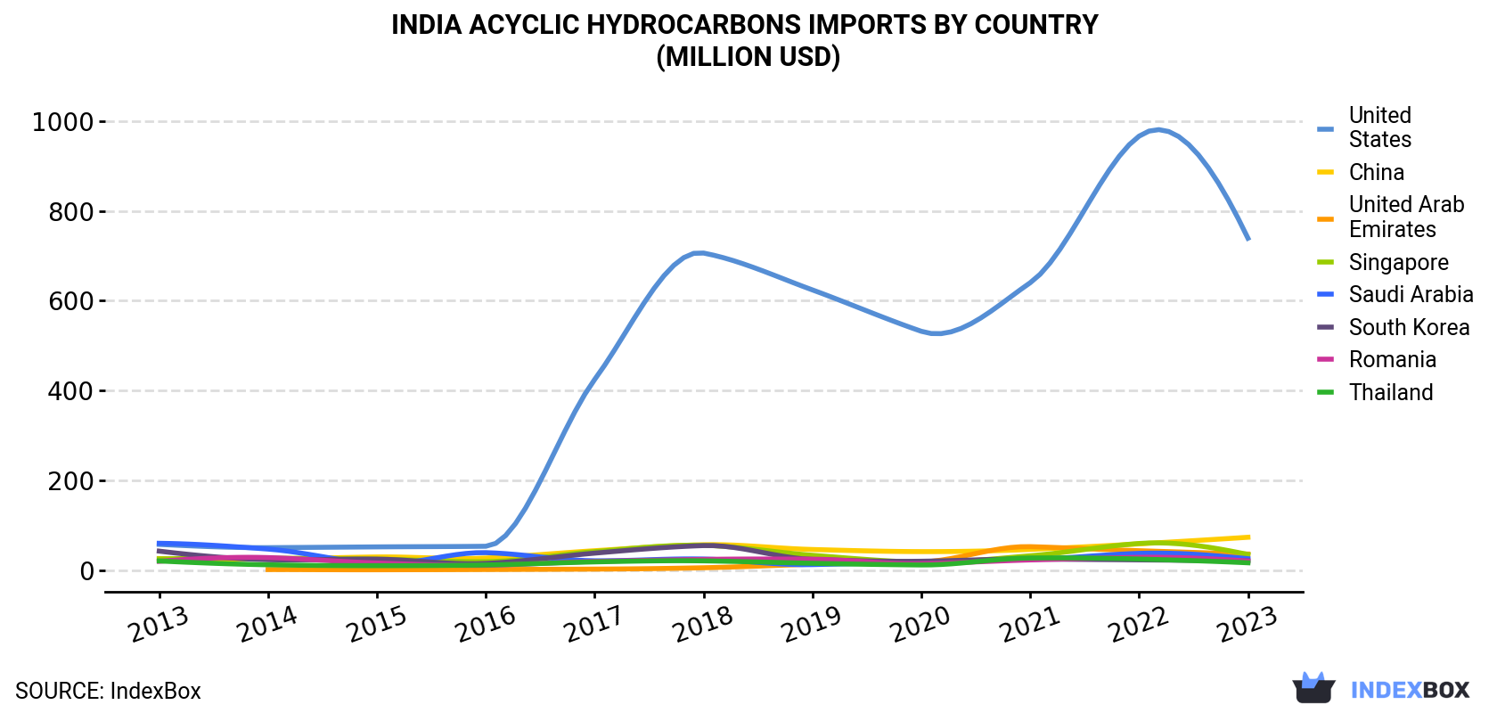 India Acyclic Hydrocarbons Imports By Country (Million USD)