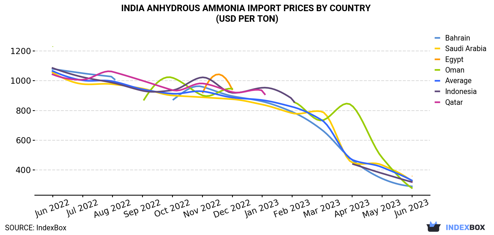 Sharp Decline in India's Ammonia Price Now at 328 per Ton News and