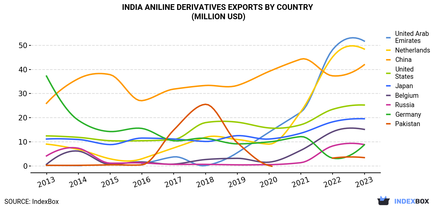 India Aniline Derivatives Exports By Country (Million USD)