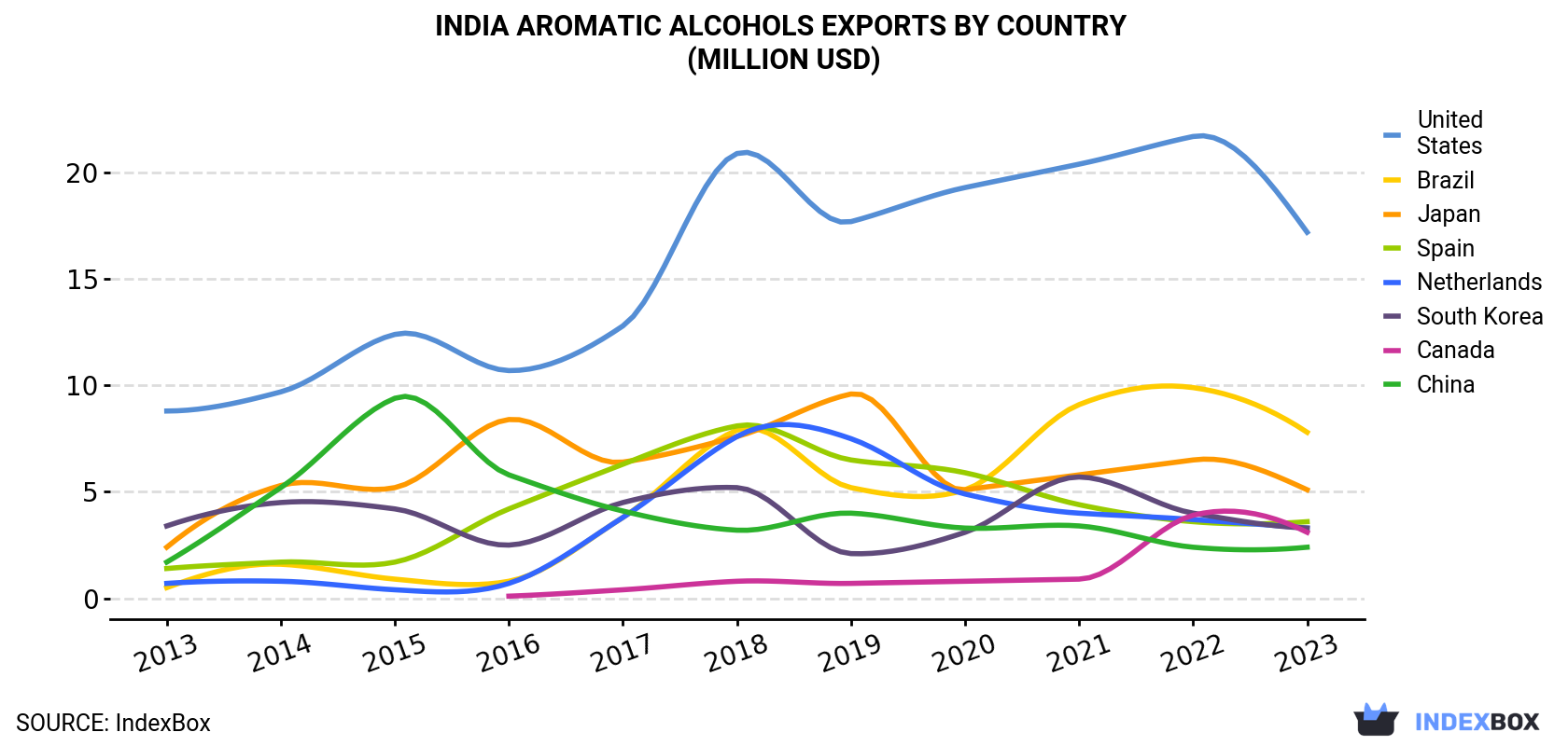 India Aromatic Alcohols Exports By Country (Million USD)