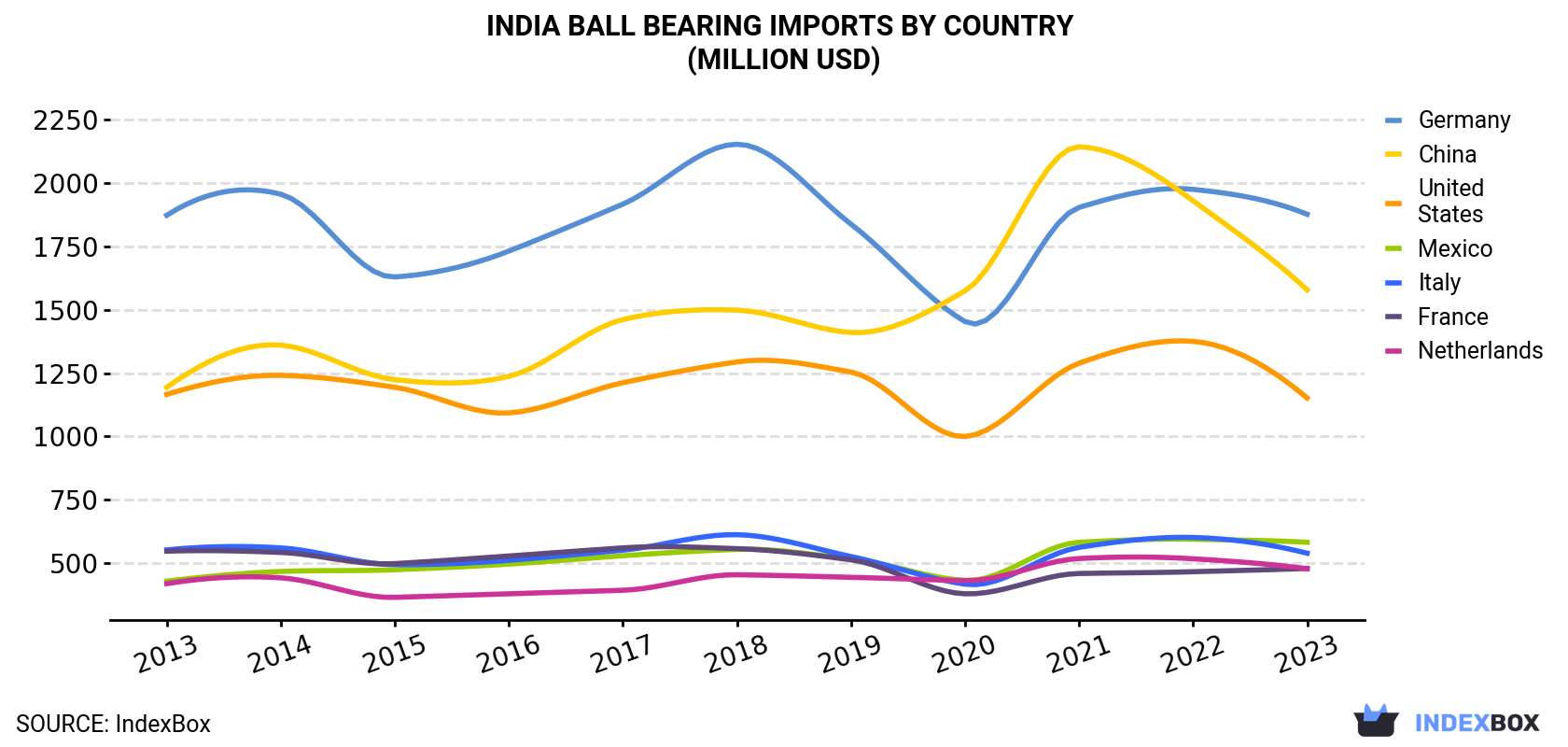 India Ball Bearing Imports By Country (Million USD)