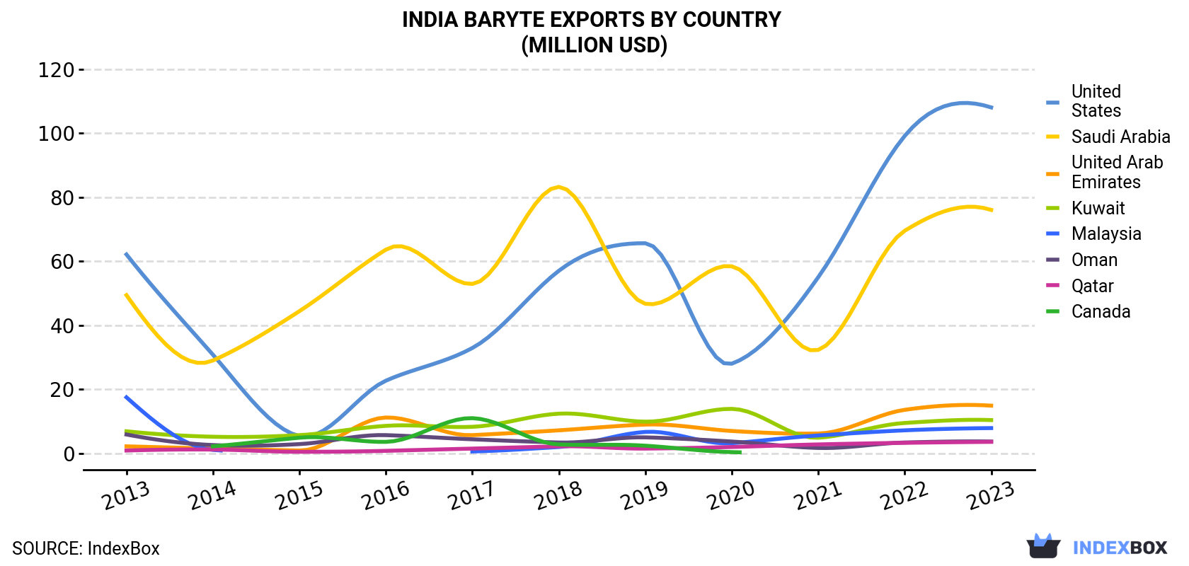 India Baryte Exports By Country (Million USD)