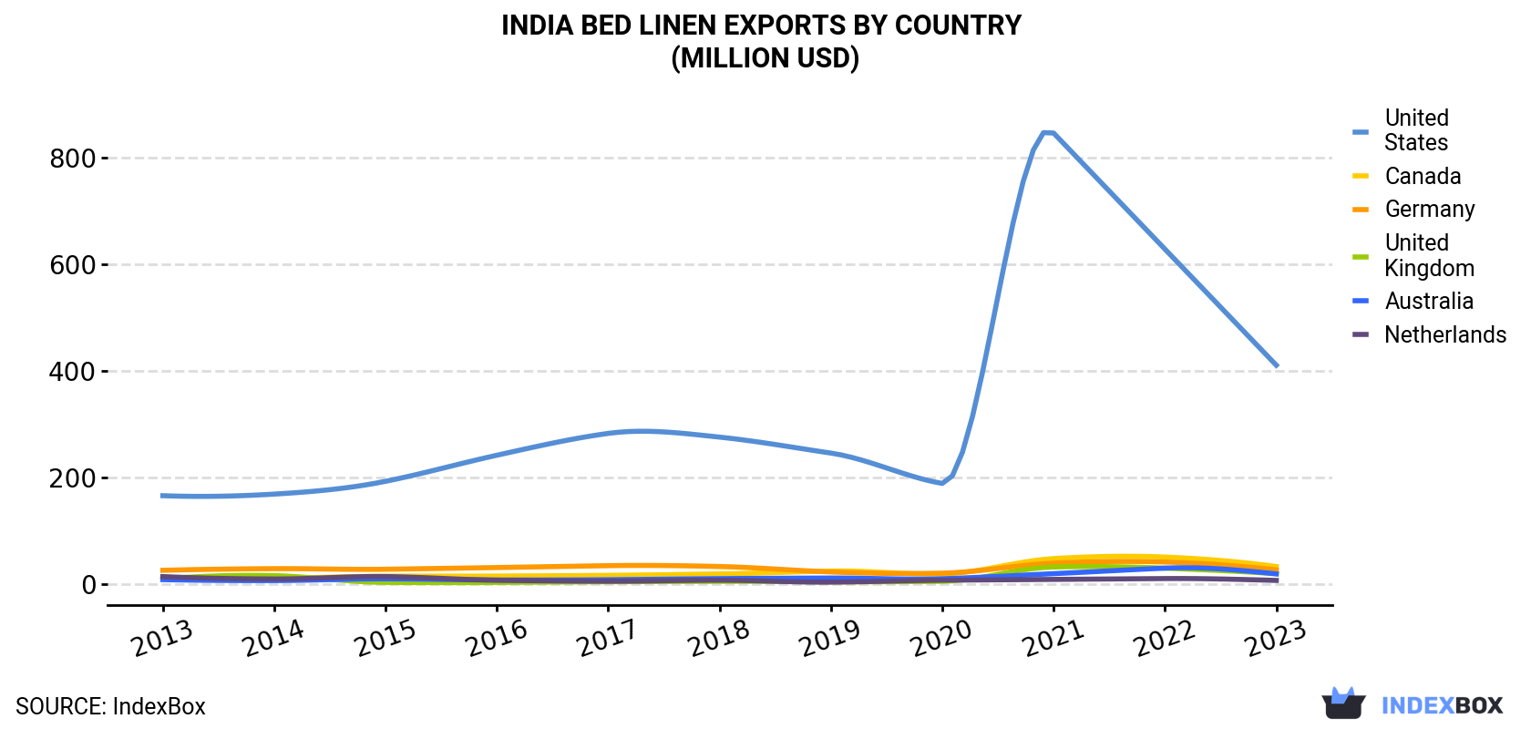 India Bed Linen Exports By Country (Million USD)