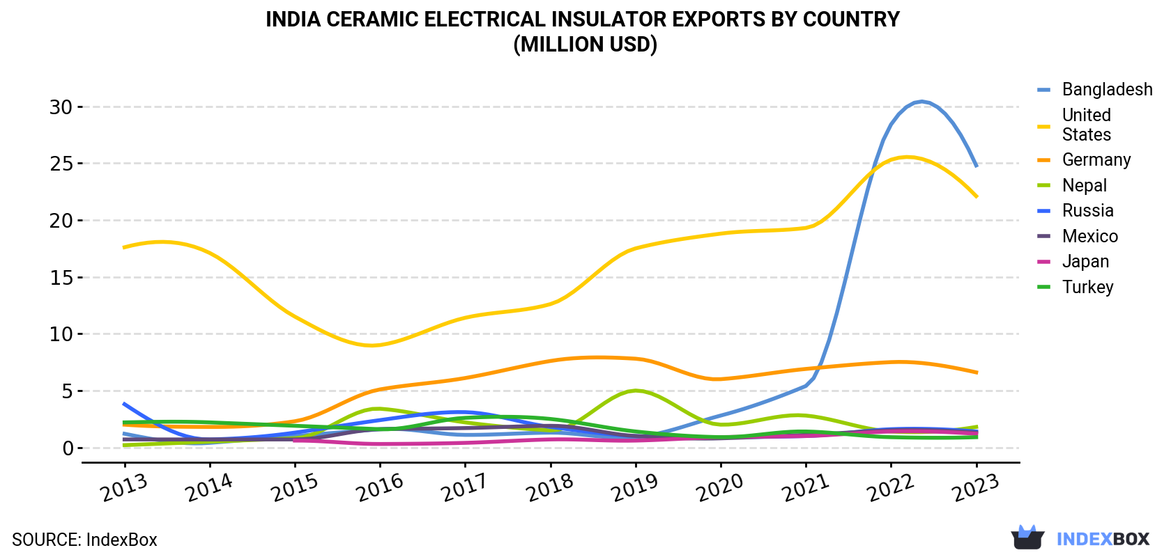 India Ceramic Electrical Insulator Exports By Country (Million USD)